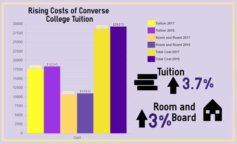 converse college tuition 2017
